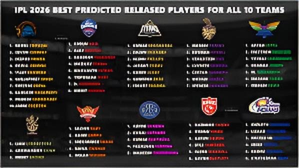 IPL 2026 mega auction preparations intensify as all 10 franchises reveal their full list of retained and released players ahead of the November 15 deadline.