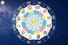 Astrological chart depicting the Sun’s transit into Dhanishta Nakshatra, signalling positive changes for select zodiac signs.